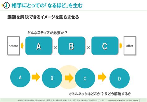 Btobの無形商材における「勝てる」提案書のポイント メソッド 株式会社newone