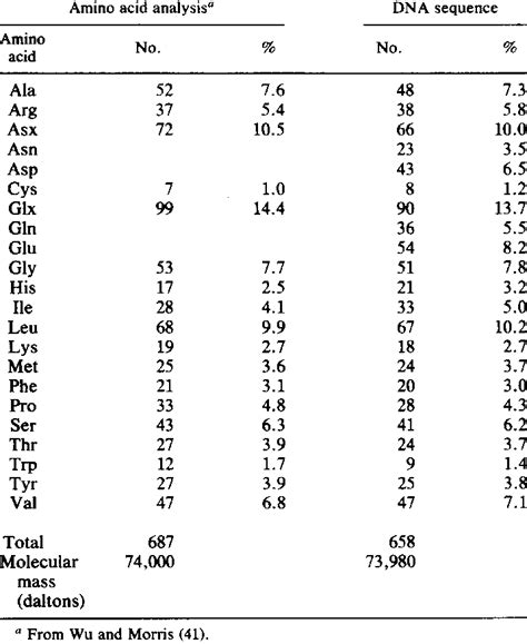 Amino Acid Composition Of E Coli Adc Download Table