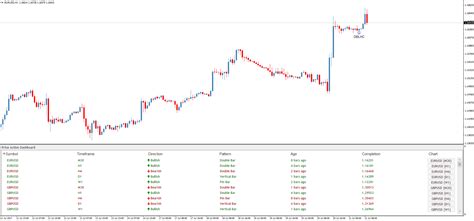 Migliori Indicatori Di Azione Dei Prezzi Per MT4 E MT5