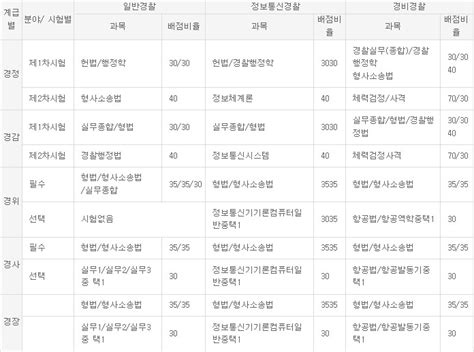 경찰승진 시험과목 어떻게 되는지 알아보자 네이버 블로그