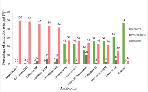 Bar chart representing the percentage of antimicrobial susceptibility ...