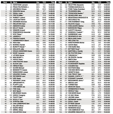 Renewi Tour Ordre Et Horaires De D Part Du Clm Videos De Cyclisme