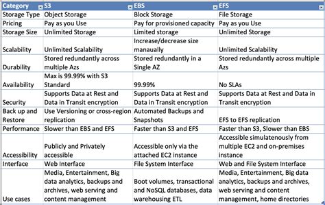 AWS S3 Vs EBS Vs EFS