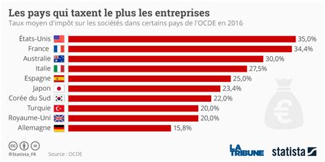 Graphique Les Pays Qui Taxent Le Plus Les Entreprises Statista