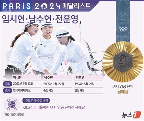 그래픽 2024 파리올림픽 여자 양궁 단체전 금메달 임시현·남수현·전훈영 네이트 스포츠