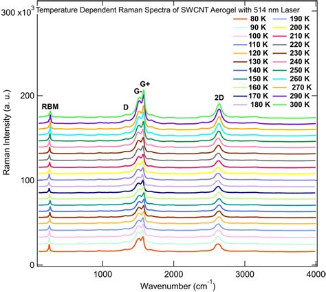 Temperature Dependent Raman Spectra Of Swcnt Aerogel At Various