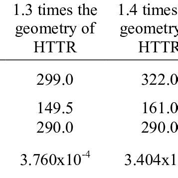 The geometry of the present HTGR design | Download Scientific Diagram