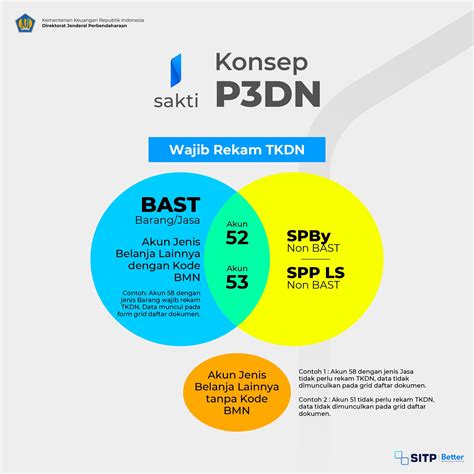 Aplikasi Sakti Peningkatan Penggunaan Produksi Dalam Negeri P3dn