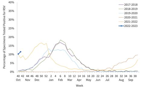 Rsv Cases Rise In Ca 5 Things To Know About Tripledemic Threat Across California Ca Patch