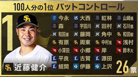 【プロ野球100人分の1位】バットコントロールno1は近藤健介 スイングは驚異の20種類 現役選手100人に独自調査2023 2023年