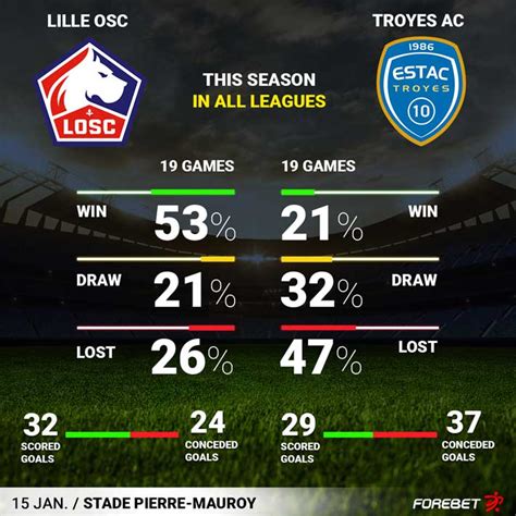 Lille OSC Vs Troyes AC Preview 15 01 2023 Forebet