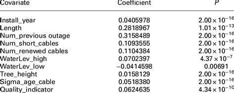 Summary Statistics Cox Regression Model Download Scientific Diagram