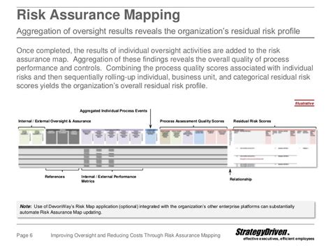 Strategydriven Risk Assurance Mapping