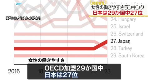 「女性の働きやすさ」日本は27位 29か国中（2024年3月8日掲載）｜日テレnews Nnn