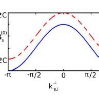 A Schematic Illustration Of A Quadratic Waveguide Array With Pump