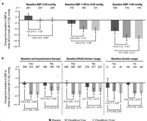 Change From Baseline In Systolic Blood Pressure SBP By Baseline SBP