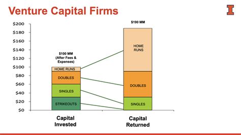 Expectations Of Venture Capital Firms Investing In Startups Download