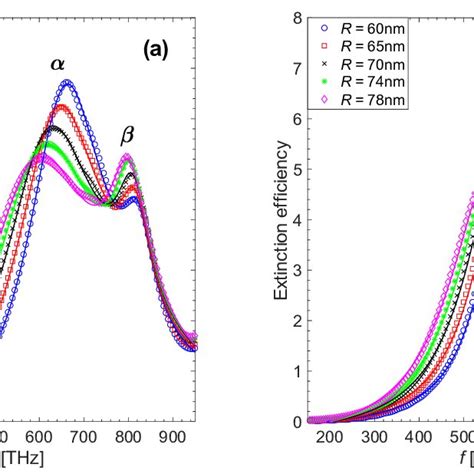 Extinction Spectrum Of The Dimer Shown In Fig 1 The Radius Of The