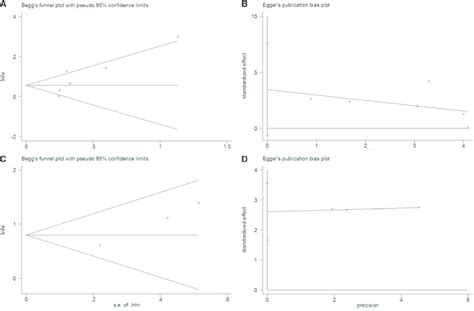 Publication Bias Test A Beggs Funnel Plot For Os P 0 133 B