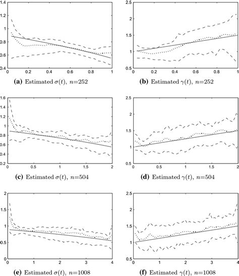 The Estimated Time Varying Coefficients Download Scientific Diagram