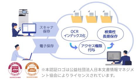 Ricoh コンテンツ活用and業務効率化サービス Docuware リコー