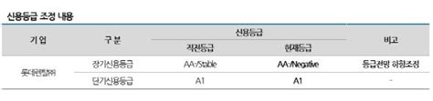 마켓인 나신평 롯데렌탈 신용등급 전망 안정적→부정적 하향 네이트 뉴스