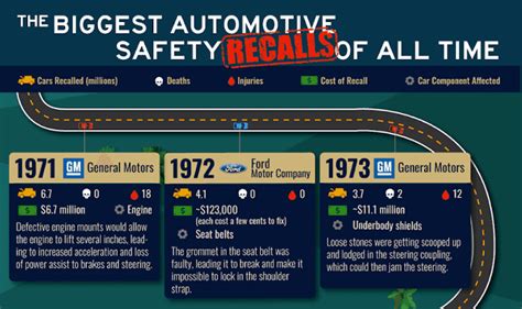 The Biggest Automotive Safety Recalls Of All Time Infographic