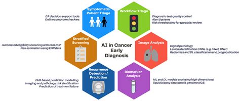 Cancers Free Full Text The Role Of Artificial Intelligence In Early