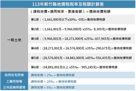 土地變貴了！竹縣113年地價稅累進起點出爐 節稅須符合2條件 好房網news