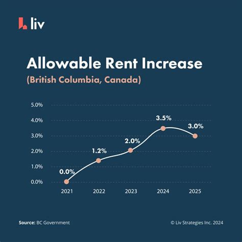 Updated For 2025 How Much Can Landlords Increase Rent In BC Liv