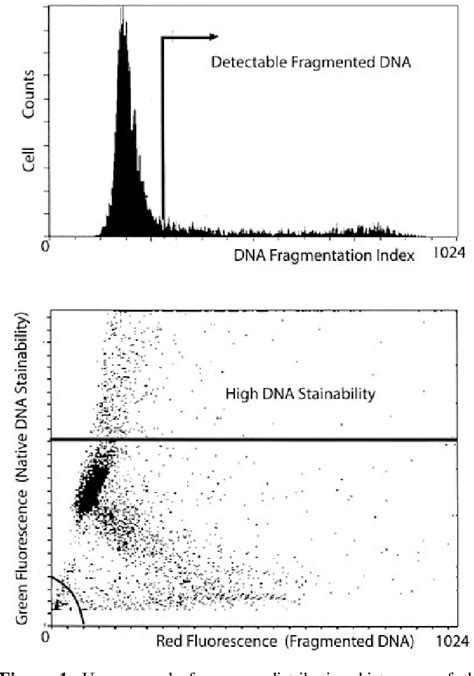 Figure 1 From The Predictive Value Of Sperm Chromatin Structure Assay