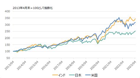 【nf・インド株etf】高成長を続けるインドの魅力を徹底解説！ 最新情報 マネックス証券