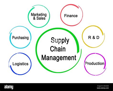 Components Of Supply Chain Management Stock Photo Alamy