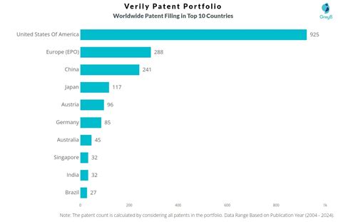 Verily Patents Insights Stats Updated 2024 Insights Gate