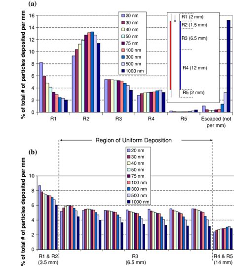 A Deposited Particles Per Millimetre In The Different Regions Of The