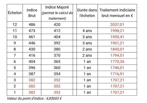 Grilles Indiciaires De La Cat Gorie C Au Er Juillet