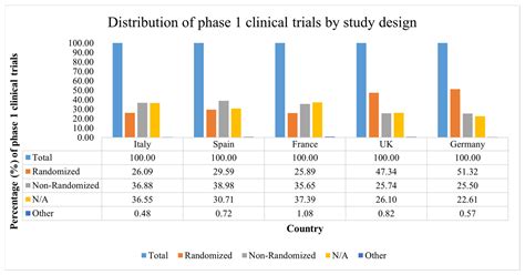 IJERPH | Free Full-Text | Trends of Phase I Clinical Trials in the