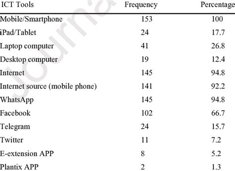 Common ICT devices, APPs and Social Media used by Extension officers ...