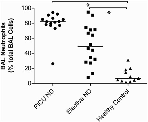 Broncho Alveolar Lavage Bal Neutrophil Levels As A Percentage Of