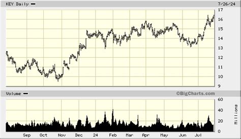 KeyCorp, KEY Quick Chart - (NYS) KEY, KeyCorp Stock Price - BigCharts.com