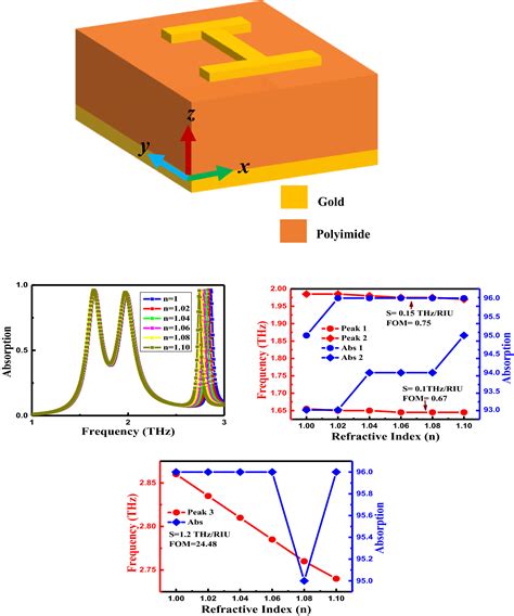 Triple Band Terahertz Metamaterial Absorber With Enhanced Sensing