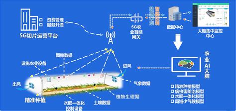 “5g智慧农业”的农业大数据平台该怎么做？山东远盛通信科技有限公司