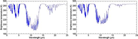 Atmospheric Brightness Temperature Spectra Corresponding To The