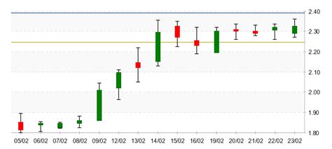 Azioni Antares Vision Analisi Tecnica Borsa Italiana