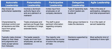 What Are The Different Types Of Leadership Styles That Managers Can Use