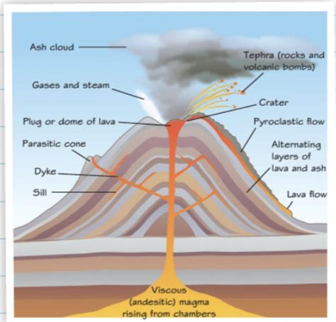 Understanding Volcanic Eruptions Flashcards Quizlet