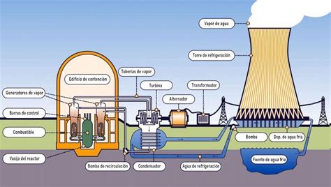 Qu Es Una Central Nuclear