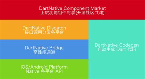 Dart Native Flutter Package In Python Rust Other Language