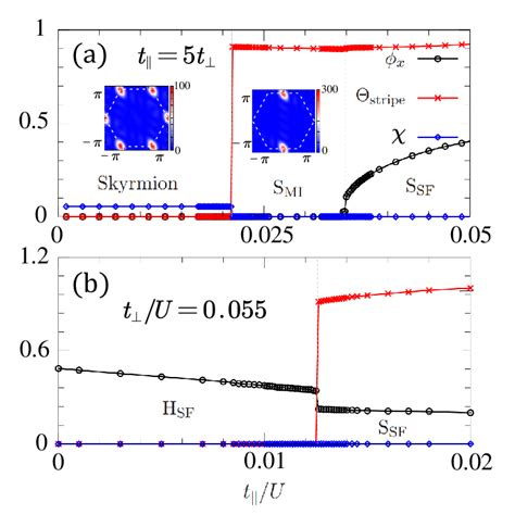 Color Online Phase Transitions Of Ultracold Bosonic Gases In