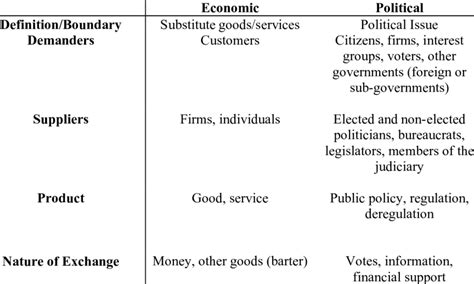 Comparison Of Economic And Political Markets Download Table